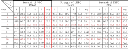 Strength of Cylinder Specimens with 3 Type Cement