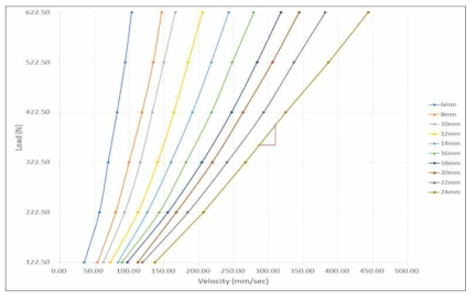 입출직경 별 실험체의 하중-속도 관계