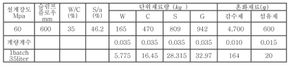 28일 강도 60Mpa에 대한 배합표