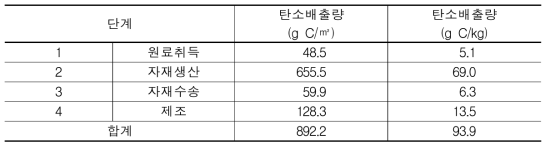 제조 전과정의 데크 단위면적당 탄소배출량