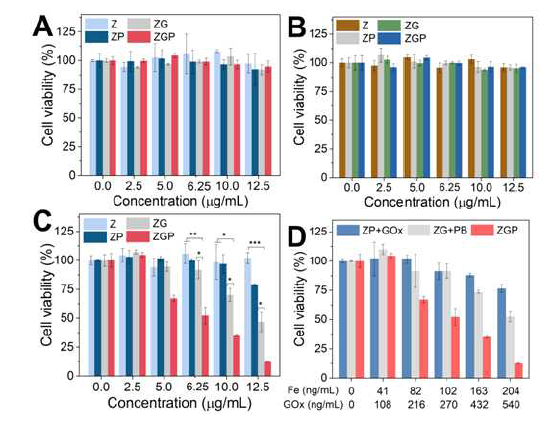 Cancer cell/normal cell viability towards four ZIFs