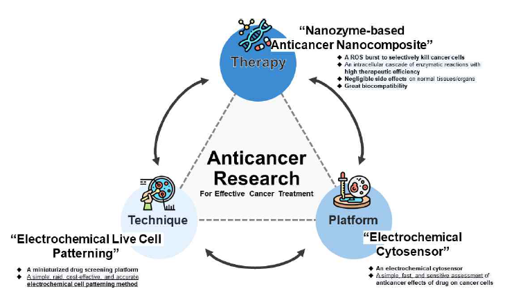 Nanozyme-based anticancer nanocomposites for efficient cancer treatment and its in vitro analysis using electrochemical cell chips that can act as a promising therapeutic strategy and a useful testing method