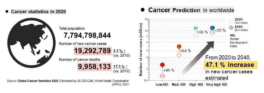 Cancer statistics in 2020 and prediction worldwide in 2040