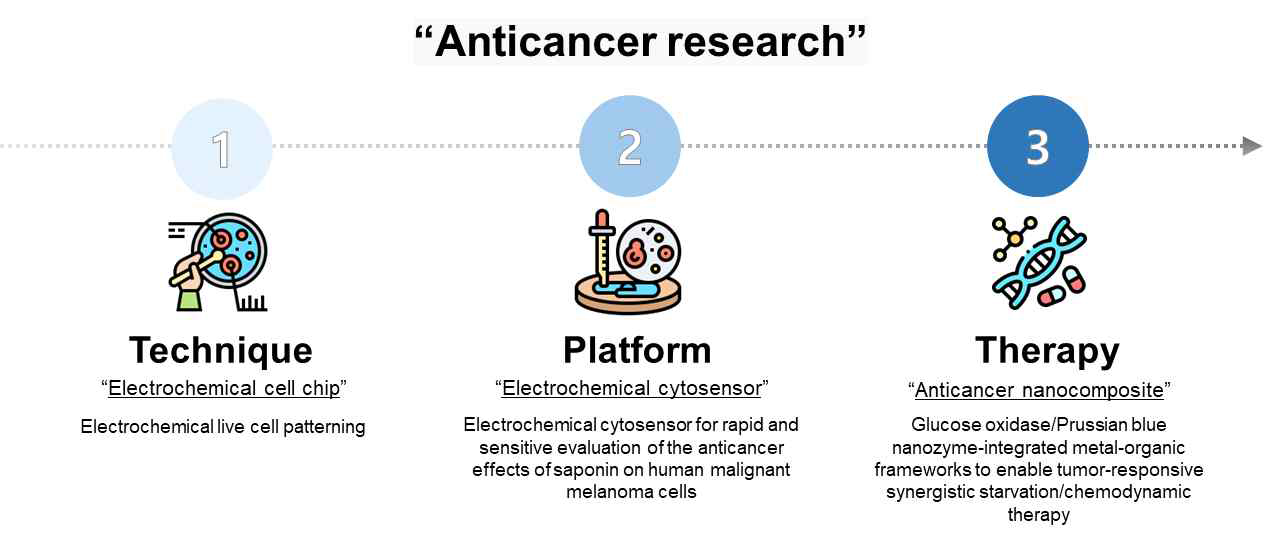 Anticancer research for effective cancer treatment