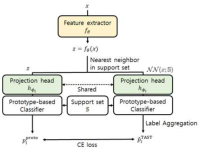 TAST 학습 구조. 테스트 단계에 새롭게 초기화 된 projection head를 학습된 특징 추출기(feature extractor) 뒤에 덧붙여 생성된 가상 라벨을 이용해 학습