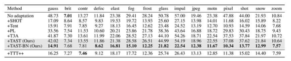 이미지 손상 벤치마크에서 테스트 단계 적응(Test-time adaptation) 성능. TAST가 기존 알고리즘 대비 모든 벤치마크에서 좋은 성능을 보임