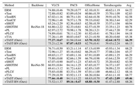 Domain generalization 벤치마크에서 테스트 단계 적응(Test-time adaptation) 성능. TAST가 기존 알고리즘 대비 모든 벤치마크에서 좋은 성능을 보임