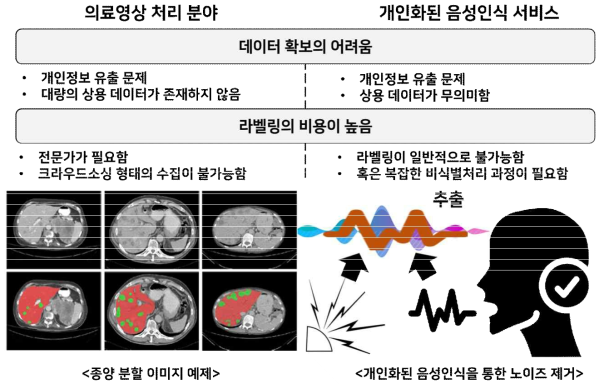 적은 데이터에서 학습 가능한 자기지도학습 기법의 활용 예시[I2]