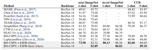 mini-ImageNet, tiered-ImageNet, CUB 5-way, 1-/5-way shot 분류 정확도. ESFR이 모든 벤치마크에서 최고성능을 달성하였다