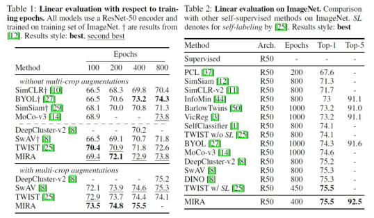 ImageNet 데이터에 대한 대조학습 벤치마크 결과. 기존 알고리즘 대비 적은 학습에도 기존 알고리즘 대비 더 좋은 학습 성능을 보임