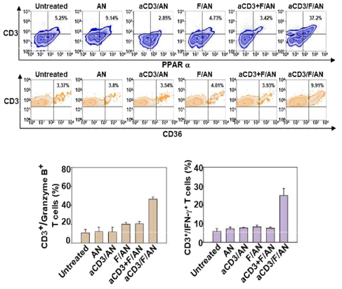 Fenofibrate에 의한 T 세포의 지질 대사 활성화 및 세포내 내 항암 cytokine 분비 증가