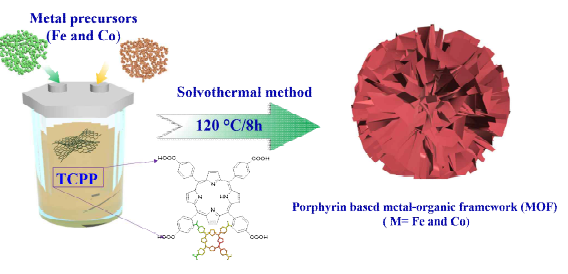 꽃 모양을 가진 metal-porphyrin MOF의 계층적 합성