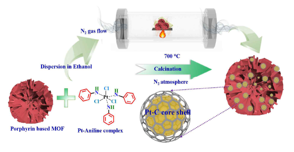Pt-C core-shell 코팅된 Metal-porphyrin MOF의 합성