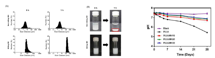 개질된 수산화마그네슘 무기입자의 사이즈 /분산성 및 PLLA 복합체의 pH 변화