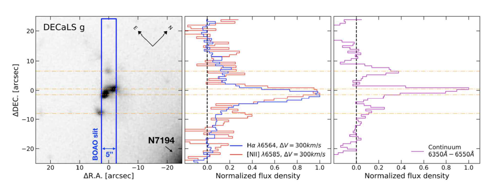 DECaLS g-band image of B1 in the left panel. Spatial profiles of B1 collapsed in the wavelength direction for the emission lines (Hα and [NII]) and the continuum are shown in middle and right panels, respectively. The slit profiles are normalized by maximum value for easy comparison. Yellow dot-solid lines are marked each subclump of B1