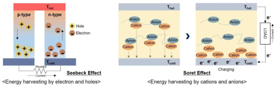 Seebeck effect (좌), Soret effect (우)를 활용한 열에너지-하베스팅 기술 모식도