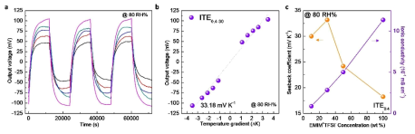 (a) 온도에 따른 ITE0.4-30의 출력 전압 그래프. (b) ITE0.4-30의 이온 제벡 계수. (c) EMIM+TFSI- 농도에 따른 이온 제벡 계수 및 이온 전도도