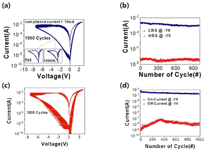 Au/Ni/PZT/Nb:STO 소자에서 반복적으로 측정된 (a) 양방향 저항 스위칭 데이터 및 (b) LRS와 HRS의 전류 값 데이터. (a)의 inset은 첫 번째와 1000 번째로 측정된 저항 스위칭 데이터를 보여준다. Au/Ni/Nb:STO 소자에서 반복적으로 측정된 (c) 양방향 저항 스위칭 데이터 및 (d) LRS와 HRS의 전류 값 데이터