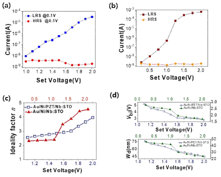 (a) Au/Ni/PZT/Nb:STO 소자와 (b) Au/Ni/Nb:STO 소자의 set 전압에 따른 LRS 변화 데이터. Au/Ni/PZT/Nb:STO 소자와 Au/Ni/Nb:STO 소자의 set 전압에 따른 (c) ideality factor n의 변화 및 (d) built-in potential(Vbi)와 공간전하 결핍층 폭(Wd)의 변화 데이터