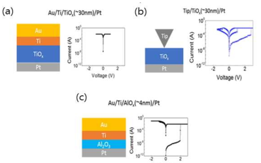 (a) Au/Ti/TiOX(~30 nm)/Pt, (b) 전도성 AFM-tip/TiOX(~30 nm)/Pt, (c) Au/Ti/AlOX(~4 nm)/Pt 소자의 I-V 특성