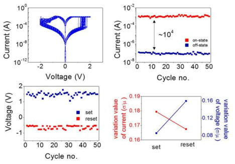 Au/Ti/TiOX(~30 nm)/AlOX(~4 nm)/Pt 소자의 I-V 특성과 스위칭 변수들의 temporal variation