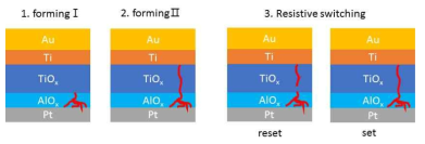 Au/Ti/TiOX(~30 nm)/AlOX(~4 nm)/Pt 소자의 스위칭 과정