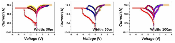 전극 선폭이 각각 30 ㎛, 50 ㎛, 100 ㎛인 cross-bar array 소자의 I-V 특성