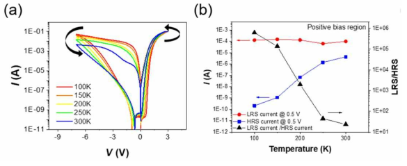 (a) Pt/산화물 나노시트/Nb:STO 접합 구조에서 측정된 온도별 전류-전압 특성과 (b) 양의 전압 영역에서 확인된 온도별 HRS, LRS 전류값 및 on/off ratio