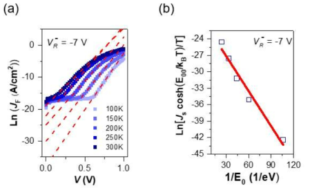 (a) 온도별 HRS 전류에서의 lnJF-V 그래프를 통한 transport 분석. (b) HRS 전류의 ln[JScosh(E00/kBT)/T]-(1/E0) 그래프 및 linear fitting