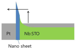 Pt/산화물 나노시트/Nb:STO 접합 소자의 thermally-assisted tunneling 기반의 HRS 전류 매커니즘을 나타내는 에너지 모식도
