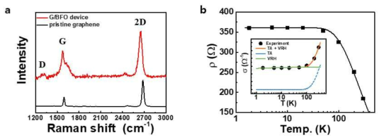 (a) Raman spectroscopy data 및 (b) 비저항의 온도 의존성