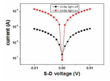 백색광 on/off에 따른 Ids-Vds