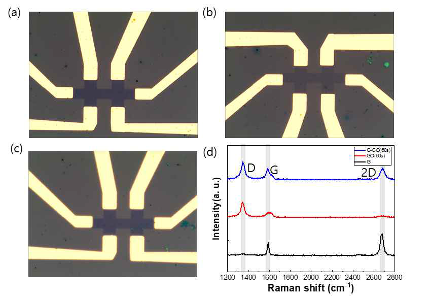 Hall-bar 구조로 제작된 (a) CVD 그래핀 기반 소자와 (b) 그래핀 산화물 기반 소자, (c) CVD 그래핀/그래핀 산화물 접합 소자의 광학 현미경 이미지. (d) 각각의 소자에 대한 Raman 스펙트럼