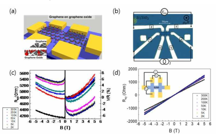 (a) CVD 그래핀/그래핀 산화물 접합(inset)과 Hall-bar 구조의 소자 모식도. (b) 접합 소자의 광학 현미경 이미지. (c) 외부 자기장 변화에 따른 온도별 Rxx와 MR 측정 결과. (d) 소자 모식도(inset)와 Hall 측정을 통한 서로 다른 온도에서의 외부 자기장 변화에 따른 Rxy