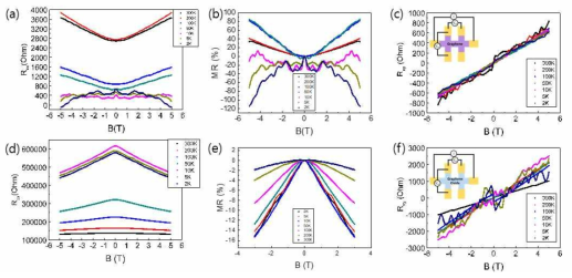 그래핀 소자의 자기장에 따른 (a) longitudinal 저항, (b) MR, (c) Hall 저항. 그래핀 산화물 소자의 자기장에 따른 (d) longitudinal 저항, (e) MR, (f) Hall 저항. (c)와 (f)의 inset은 Rxx=V23/Ix, Rxy=V26/Ix 측정에 대한 모식도이다