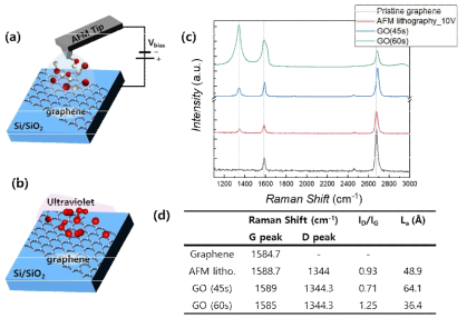 (a) AFM lithography와 (b) UV를 조사하는 방법으로 그래핀 위에 산화물을 형성하는 모식도. 제작된 그래핀 산화물의 (c) Raman 스펙트럼 및 (d) 스펙트럼의 G peak, D peak, ID/IG 비율과 crystal size