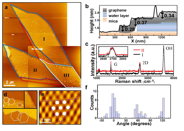 마이카와 그래핀 사이에 끼인 물층의 AFM 이미지와 Raman spectroscopy