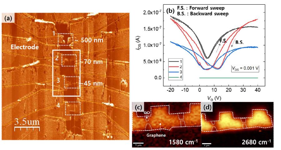 (a) Hall-bar 구조의 그래핀 소자에 AFM lithography로 +10 V 전압을 인가하여 constriction을 만든 후의 LFM 이미지와 (b) 각각의 IDS-VG를 측정한 그래프. 가장자리의 그래핀 산화물을 확인하기 위한 라만 (c) G peak(~1580 cm-1)와 (d) 2D peak(~2680 cm-1)의 매핑 이미지. 그림 (a)의 실선 영역을 90° 회전하여 얻은 매핑 이미지이다