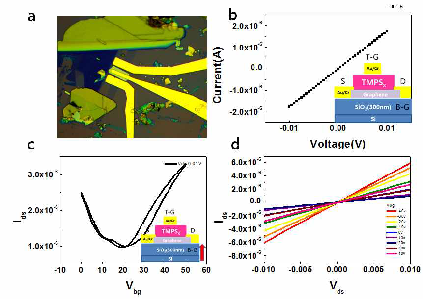 MnPS3 물질을 게이트 절연체로 이용하여 제작된 전계효과 트랜지스터 소자의 (a) 광학현미경 이미지, (b) 그래핀 채널의 I-V 및 모식도, (c), (d) SiO2/Si 기판을 back 게이트 절연체로 사용하였을 때의 전하수송 특성