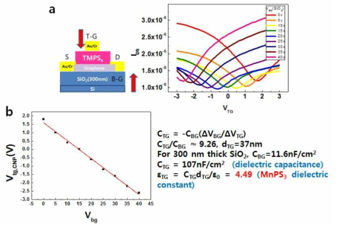 MnPS3를 top 게이트로 제작된 그래핀 전계효과 트랜지스터 소자에서 (a) 이중 게이트를 이용한 측정 결과와 (b) 캐피시턴스 및 유전상수
