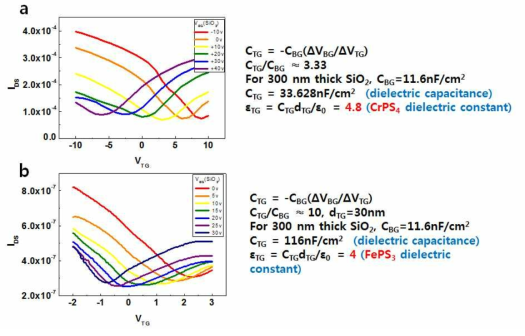 (a) CrPS4 및 (b) FePS3를 top 게이트 절연체로 사용한 그래핀 전계효과 트랜지스터 소자에서 이중 게이트를 이용한 측정 결과와 이를 기반으로 계산된 캐패시턴스 및 유전상수