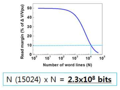 비선형 메모리 특성을 이용하여 계산된 read margin