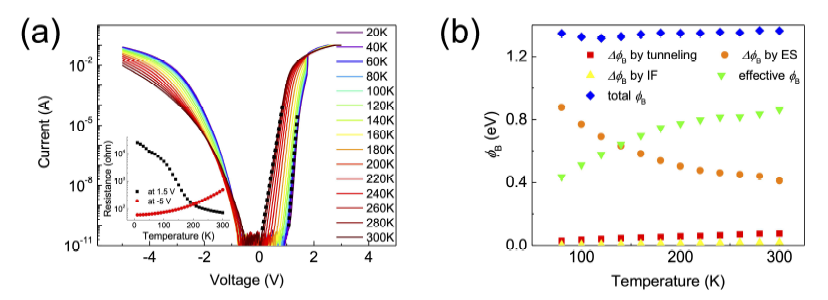 (a) Pt/Nb:SrTiO3 쇼트키 접합에서의 온도별 I-V 그래프. Inset은 +1.5 V와 –5 V에서의 온도에 따른 저항 그래프. (b) 온도에 따른 유효 쇼트키 배리어 및 터널링, image force, electrostatic screening 효과에 의한 배리어 높이 감소와 이들의 총합