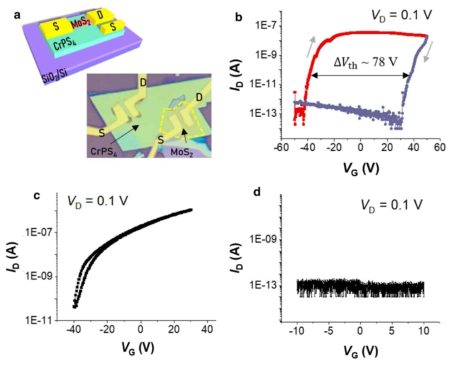 (a) MoS2/CrPS4/SiO2/Si 소자 구조 모식도(왼쪽 위)와 광학 현미경 이미지(오른쪽 아래). (b) VD = 0.1 V에서 -50~50 V 범위 VG 인가에 따른 I-V 측정결과. (c) MoS2/SiO2/Si 와 (d) CrPS4/SiO2/Si 소자의 I-V 특성