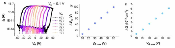 (a) VD = 0.1 V에서 VG를 변화시키며 측정한 I-V 그래프. VG 인가범위를 –10~10 V에서 – 60~60 V까지 증가시키며 측정한 결과이며 화살표는 측정 방향을 의미한다. (b) VG 인가범위에 따른 △Vth와 (c) 그에 따른 trapped charge의 양 △Q