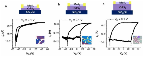 서로 다른 두께의 CrPS4를 가지는 MoS2/CrPS4 소자의 모식도, 광학 현미경 이미지, ID-VG 그래프(VD = 0.1 V, VG = –50~50 V)