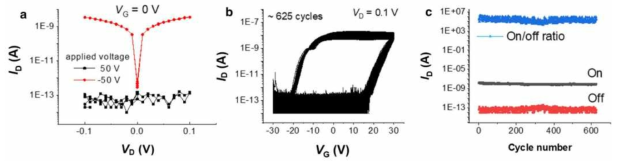 (a) 50 V, -50 V의 VG를 각각 인가한 후 0 V로 제거했을 때 측정한 ID-VD 그래프. (b) VD =0.1 V일 때, -30~30 V의 게이트 전압 범위에서 625회 반복적으로 측정한 ID-VG 그래프(hysteresis 방향은 시계방향). (c) (b)의 VD=1.2 V 지점에서 on, off 전류 레벨과 비를 추출한 결과