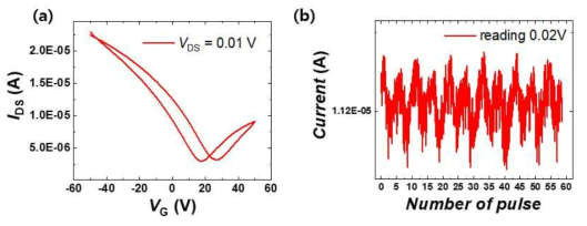 (a) 그래핀/SiO2 기판 소자의 게이트 전압 인가에 따른 전계효과 특성. (b) 반복적인 전압 pulse의 인가로 얻은, 0.02 V의 reading 전압에서의, 아날로그 스위칭 특성