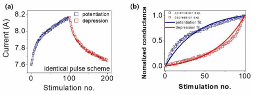 그래핀/산화물 나노시트 접합 소자에서의 (a) 시냅스 potentiation과 depression 특성 및 (b) potentiation과 depression의 선형성 및 대칭성 분석