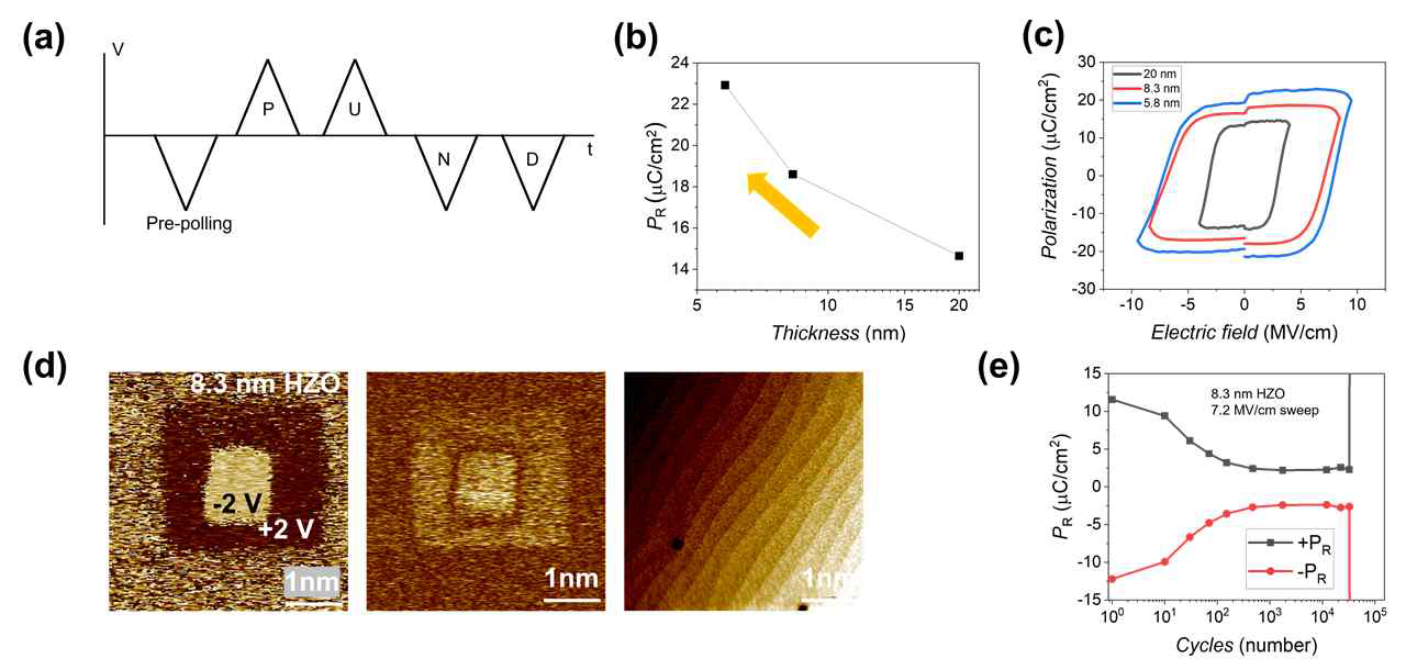 HZO 박막의 강유전성을 확인하기 위한 (a) PUND pulse scheme. 두께별 박막의 (b)잔류분극 그래프 및 (c) 전기장에 따른 분극 그래프. 8.3 nm HZO 박막의 (d) PFM phase, PFM amplitude, AFM topography 및 (e) 7.2 MV/cm 전기장에서의 반복측정에 따른 잔류분극 변화